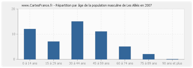 Répartition par âge de la population masculine de Les Alliés en 2007